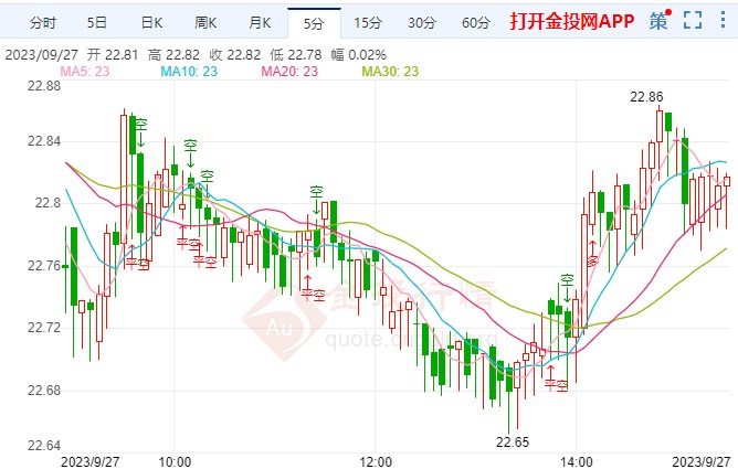 最新白银价格走势动态分析