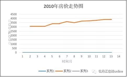 牡丹江房价动态解析报告